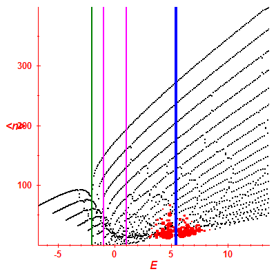 Peres lattice <N>